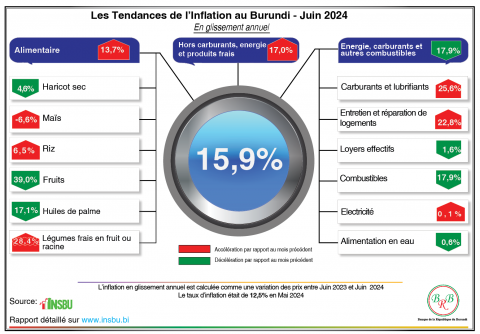 L'inflation était de 15,9% au mois de Juin 2024. 