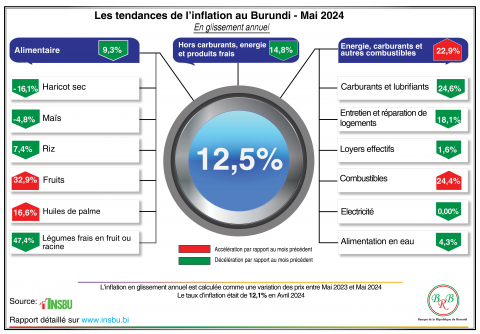 Voici les composantes principales de l'inflation de mai 2024 en glissement annuel?