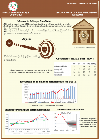 Au 31 mai 2024 le taux directeur est maintenu à 12% et l'objectif poursuivi est de ramener l'inflation de 16,5% à 8% au début de 2025.